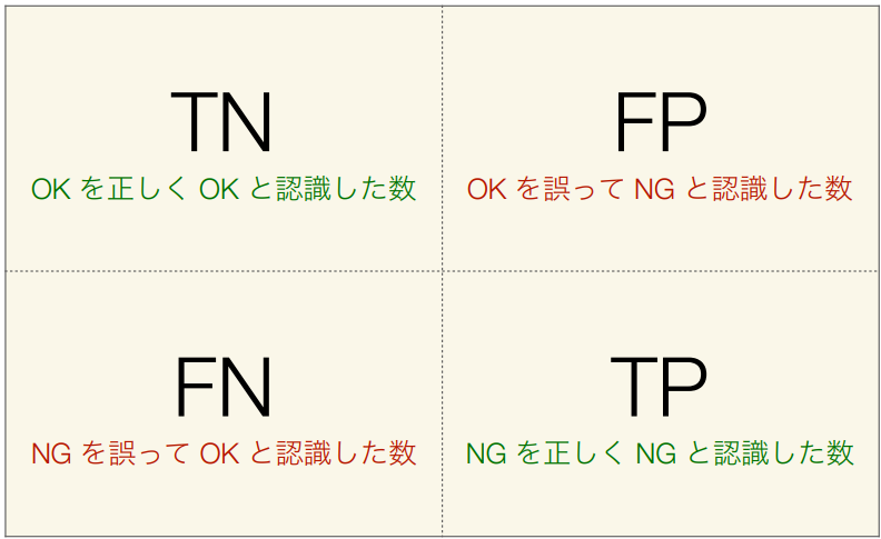 AIモデルの評価指標（Precision・Recall）を示す混同行列の表