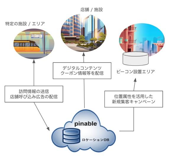 【IoT×ビッグデータ】Beaconを活用したPOI位置情報・広告配信プラットフォーム「pinable」のシステム構築