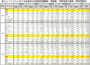 表2-2 ベトナムにおける地域別日本語教育機関数・教師数・学習者数の推移（教育段階別）の画像