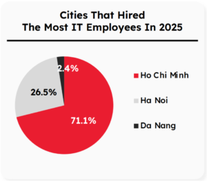 表3-1 Cities That Hired The Most IT Employees In 2025の画像