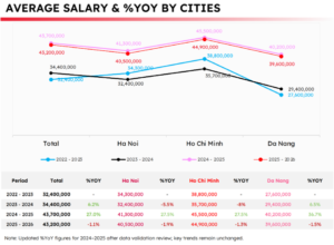 表3 AVERAGE SALARY & %YOY BY CITIESの画像